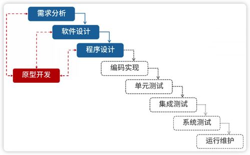 系統(tǒng)架構設計師視角下的網(wǎng)絡系統(tǒng)工程 軟件工程的融合與實踐